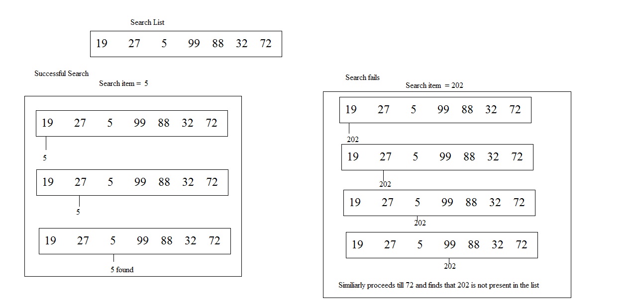 basic sequential search