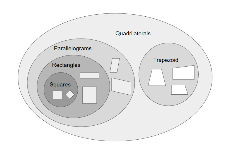 Quadrilaterals Sets